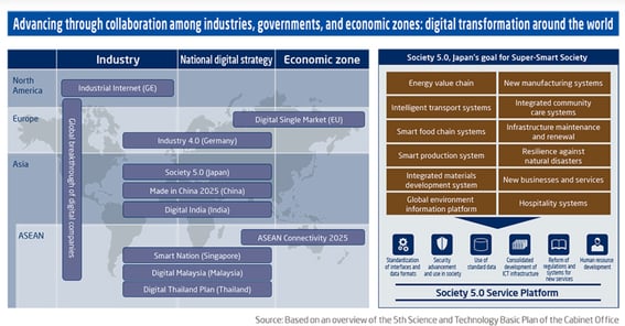 Governos nacionais buscam transformação social e industrial na era digital