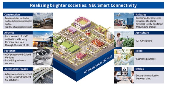 Três iniciativas promovidas pela "NEC Smart Connectivity"
