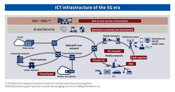 Inovação operacional de infraestrutura de ICT cada vez mais complexa
