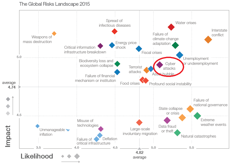 The_Global_Risks_Landscape_2015.png